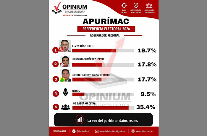 Encuestadora Opinium Perú: Apurímac frente a las urnas, una elección abierta con mucho voto por conquistar 